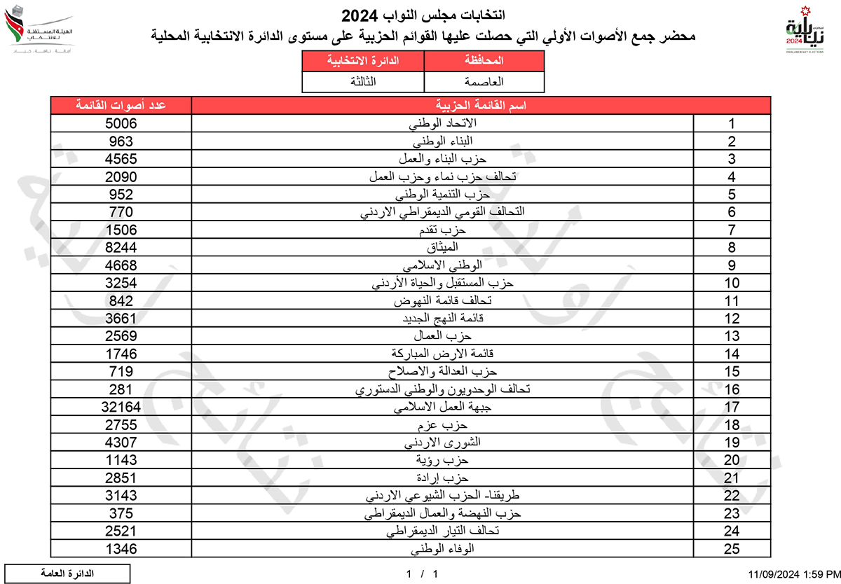 النتائج الأولية التفصيلية في (الثالثة - عمان) اسماء وارقام