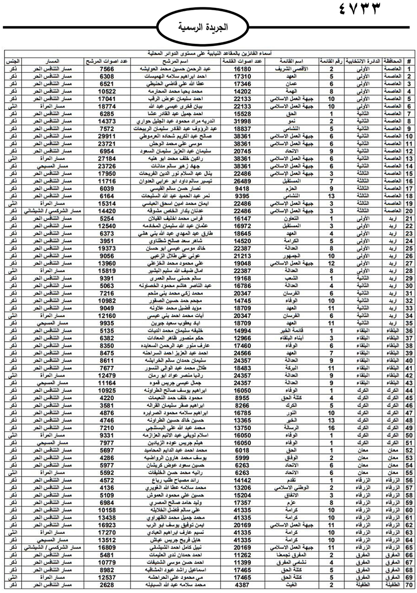 نشر نتائج الانتخابات النيابية على الجريدة الرسمية