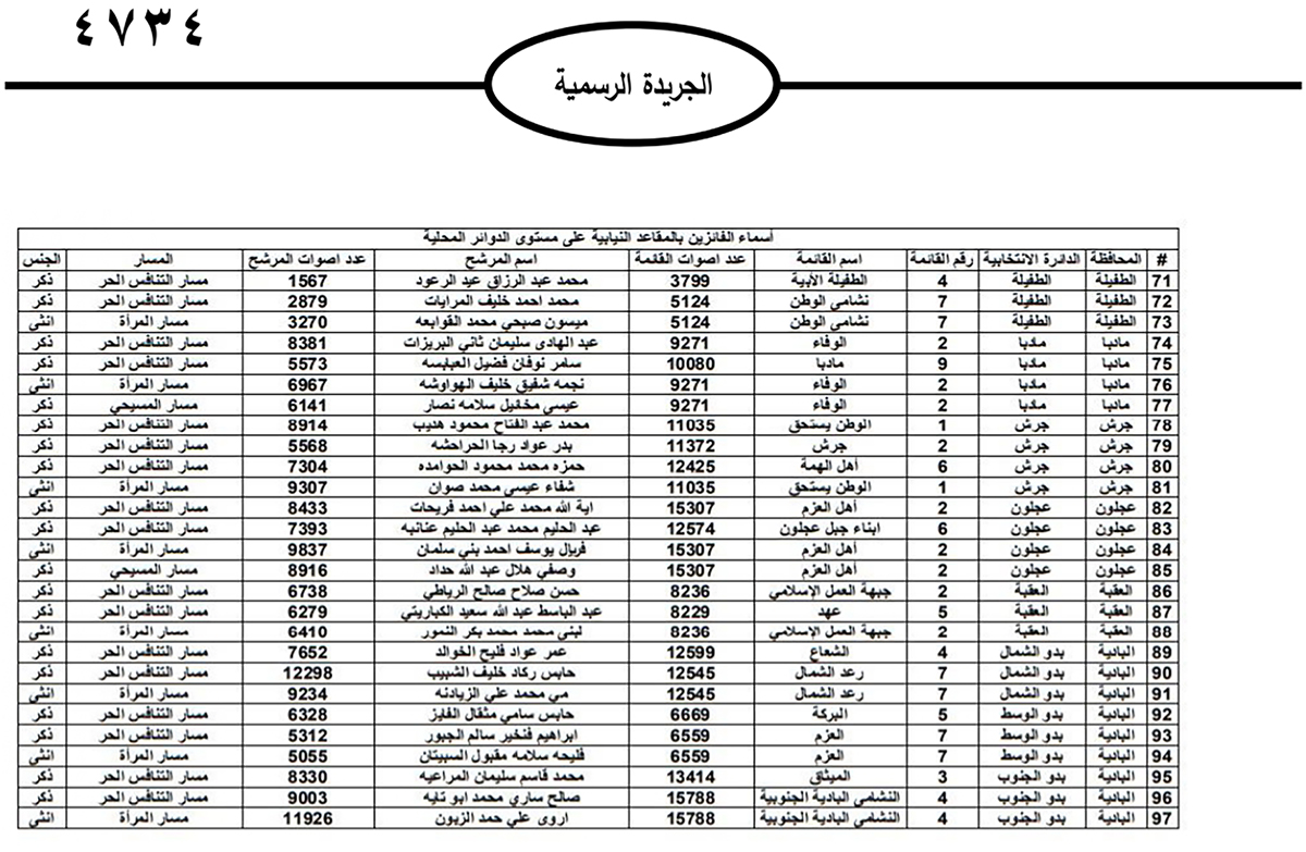 نشر نتائج الانتخابات النيابية على الجريدة الرسمية