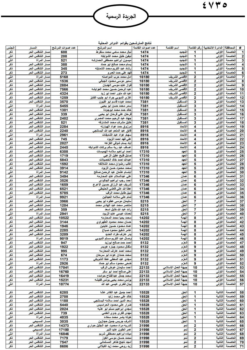 نشر نتائج الانتخابات النيابية على الجريدة الرسمية