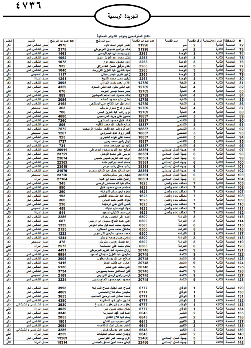 نشر نتائج الانتخابات النيابية على الجريدة الرسمية
