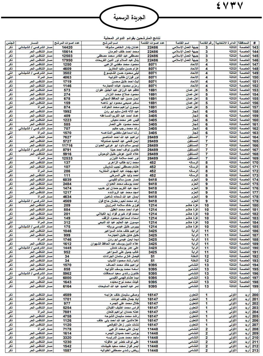 نشر نتائج الانتخابات النيابية على الجريدة الرسمية