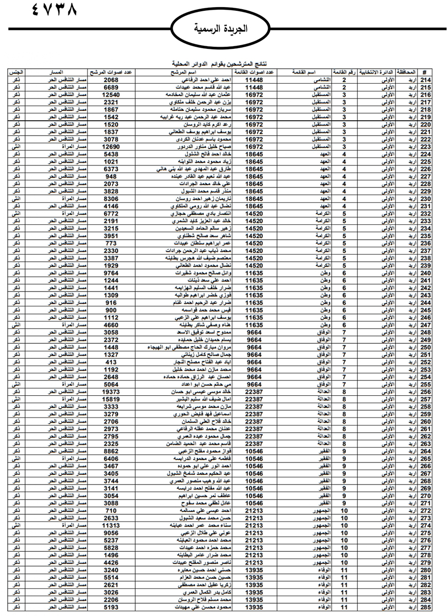 نشر نتائج الانتخابات النيابية على الجريدة الرسمية