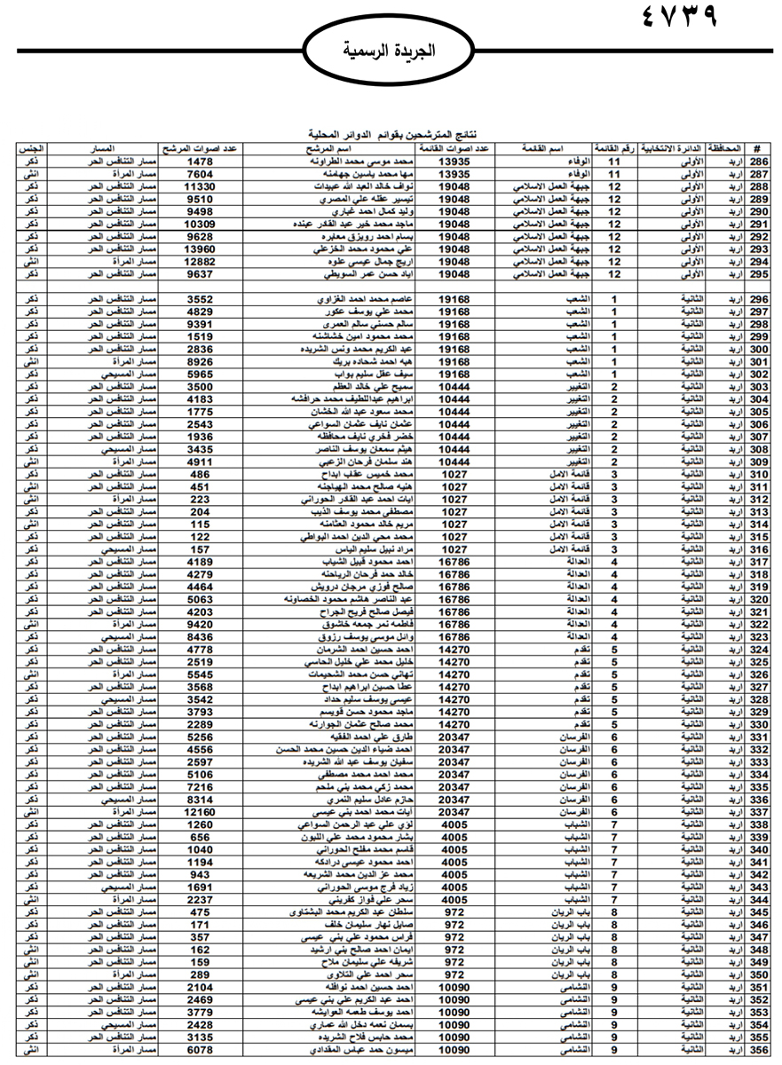 نشر نتائج الانتخابات النيابية على الجريدة الرسمية