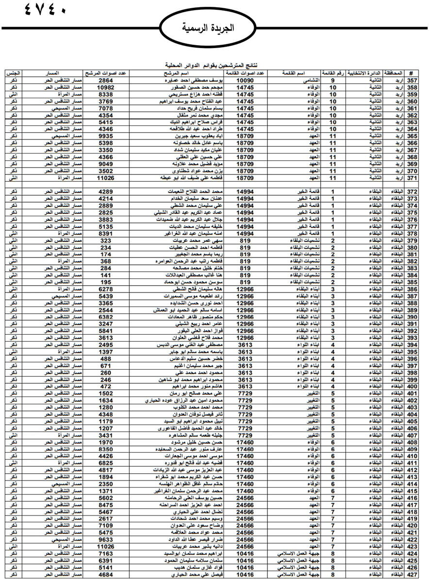 نشر نتائج الانتخابات النيابية على الجريدة الرسمية