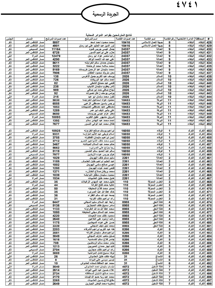 نشر نتائج الانتخابات النيابية على الجريدة الرسمية