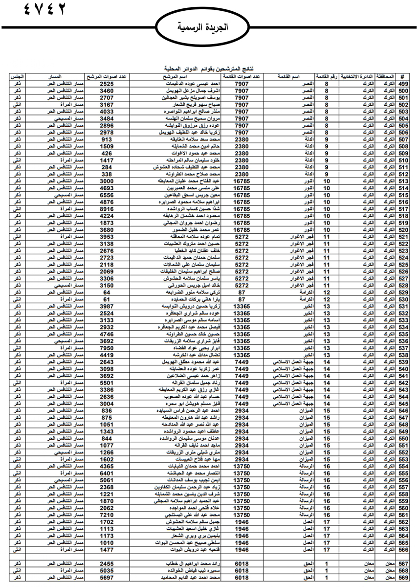 نشر نتائج الانتخابات النيابية على الجريدة الرسمية