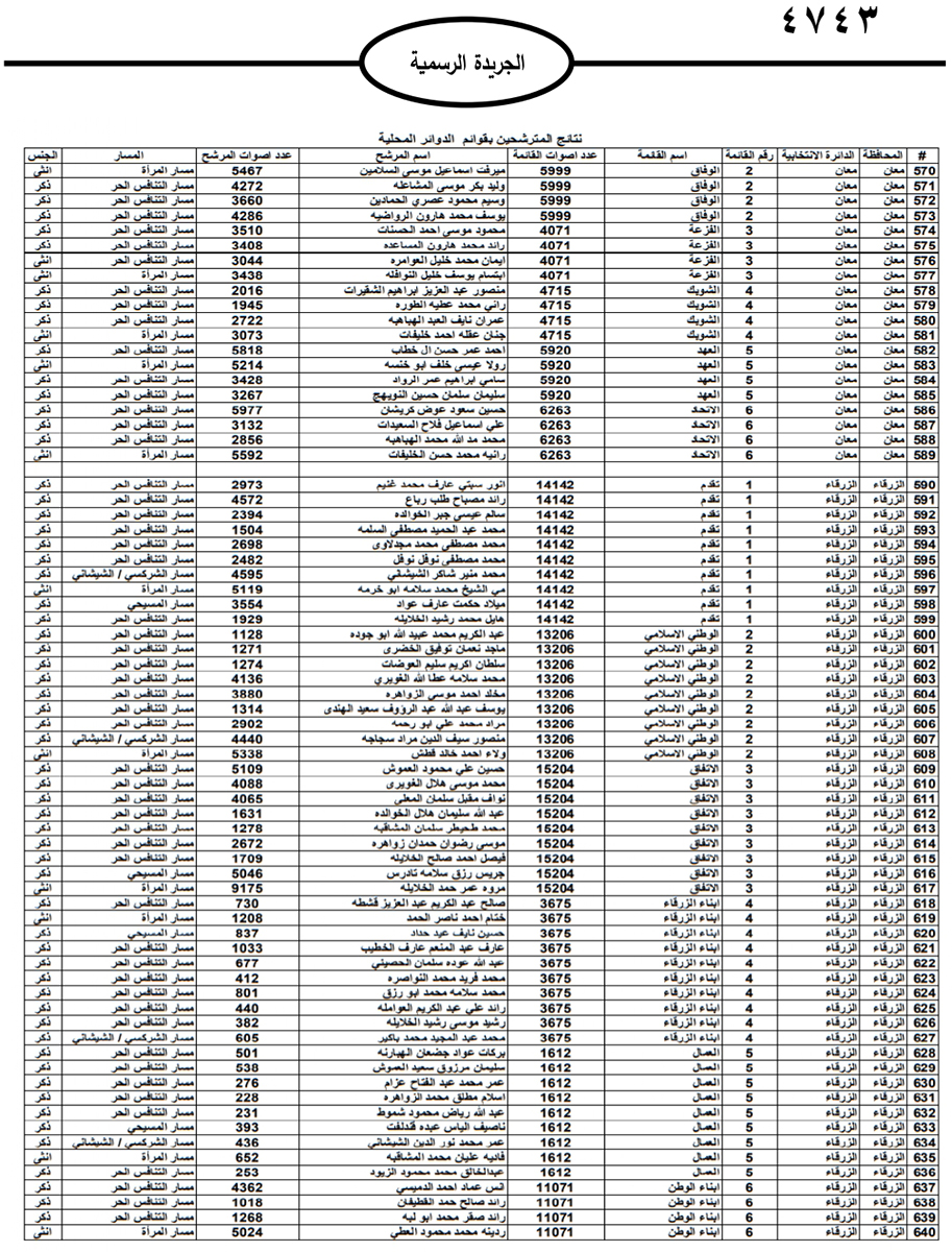 نشر نتائج الانتخابات النيابية على الجريدة الرسمية