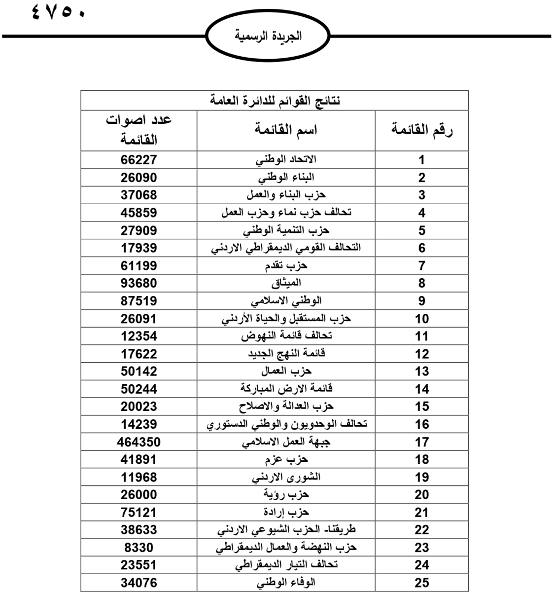 نشر نتائج الانتخابات النيابية على الجريدة الرسمية