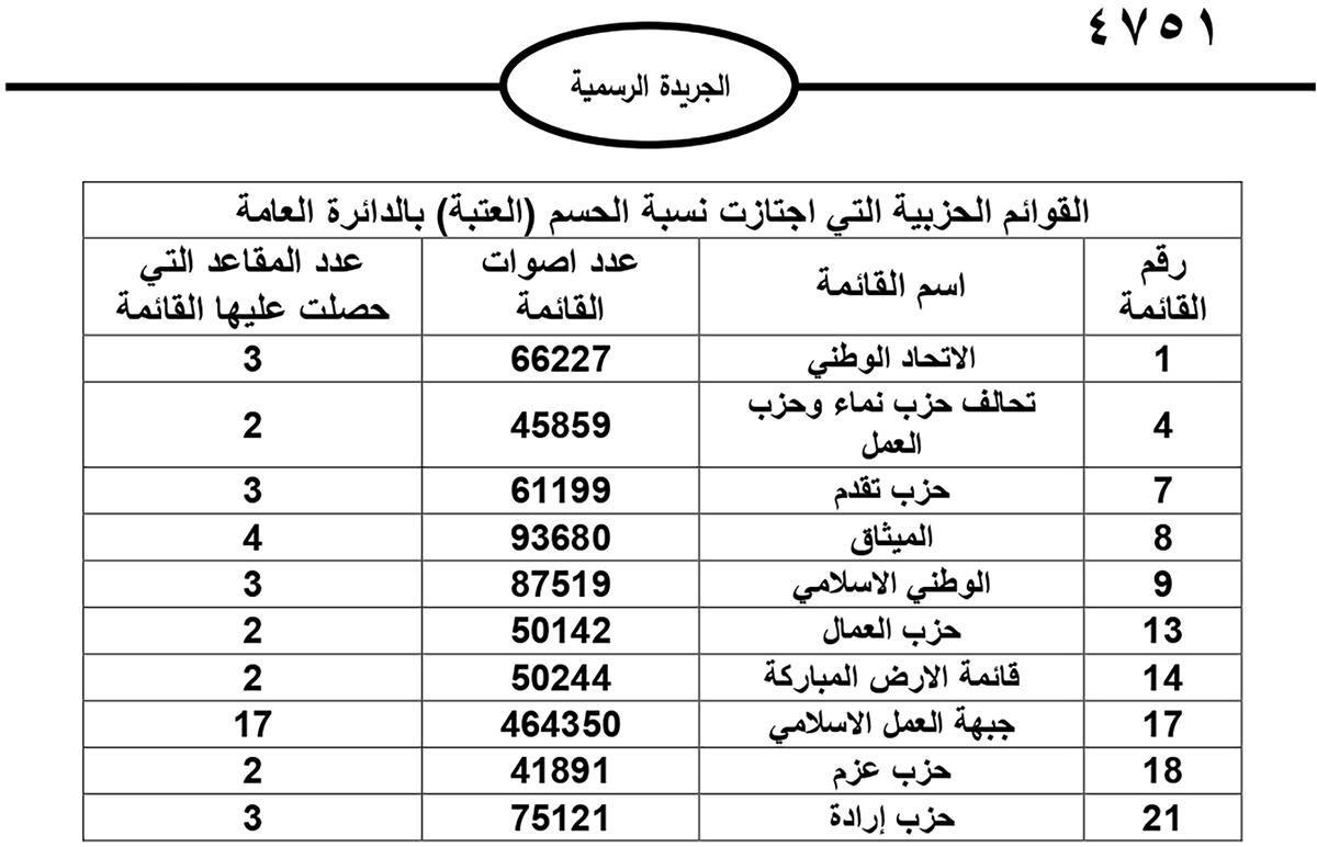 نشر نتائج الانتخابات النيابية على الجريدة الرسمية