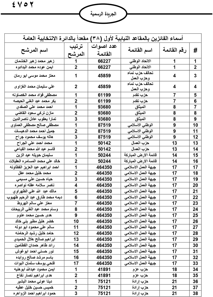 نشر نتائج الانتخابات النيابية على الجريدة الرسمية
