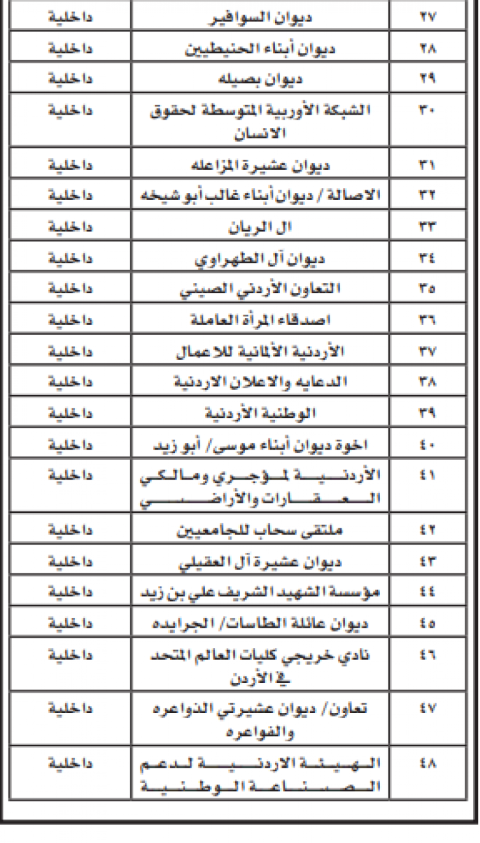 التنمية تحل 48 جمعية خيرية - أسماء