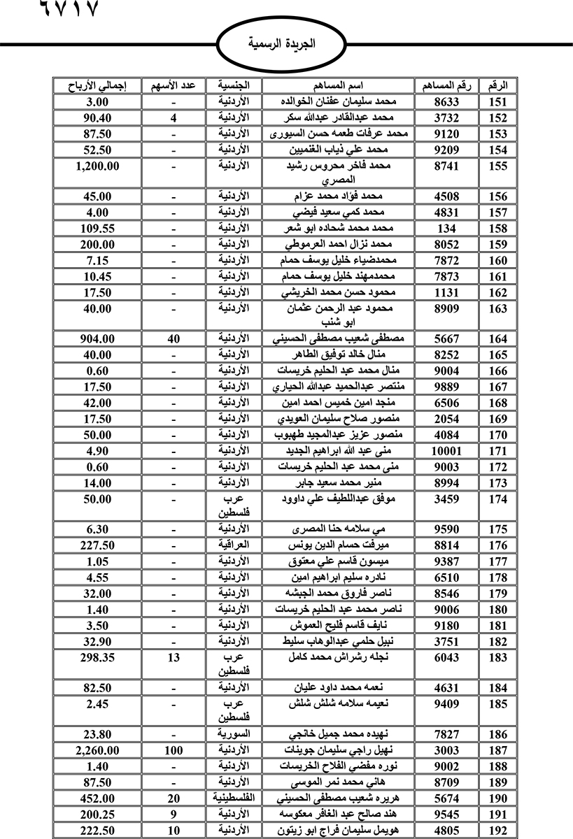 أموال أردنيين وسعوديين وفلسطينيين وعراقيين ستؤول للحكومة - أسماء