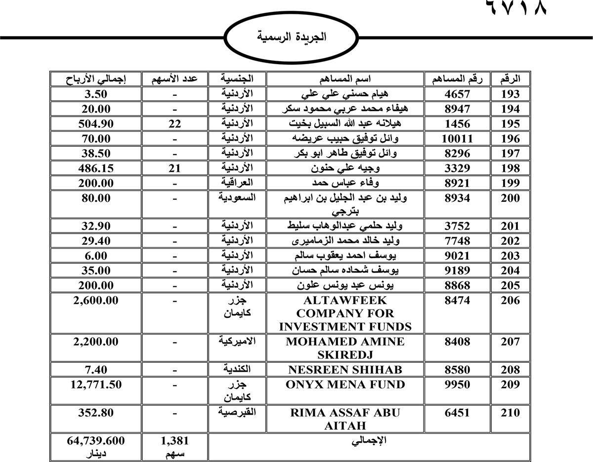 أموال أردنيين وسعوديين وفلسطينيين وعراقيين ستؤول للحكومة - أسماء