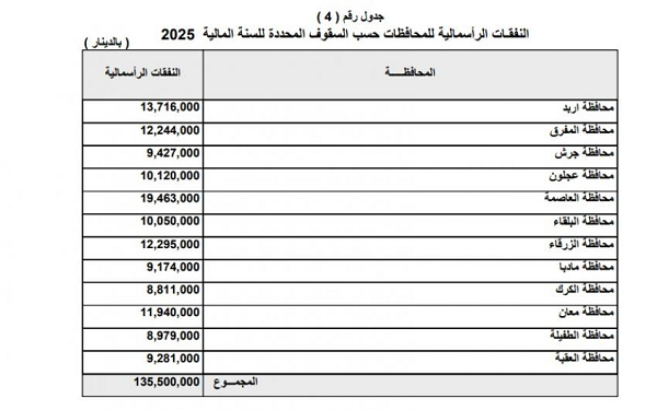الكرك الأقل.. تعرفوا على موازنة المحافظات الأردنية