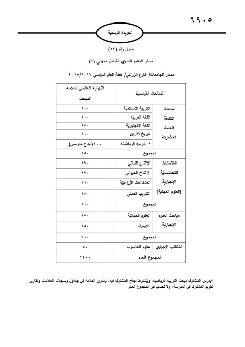 الأردن.. صدور تعليمات امتحان الثانوية العامة