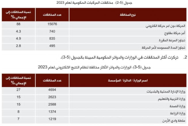 الأردن..  17 ألف مخالفة على المركبات الحكومية في 2023