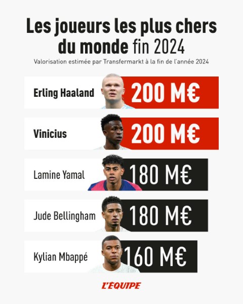 أغلى 5 لاعبين في 2024.. تعرف عليهم