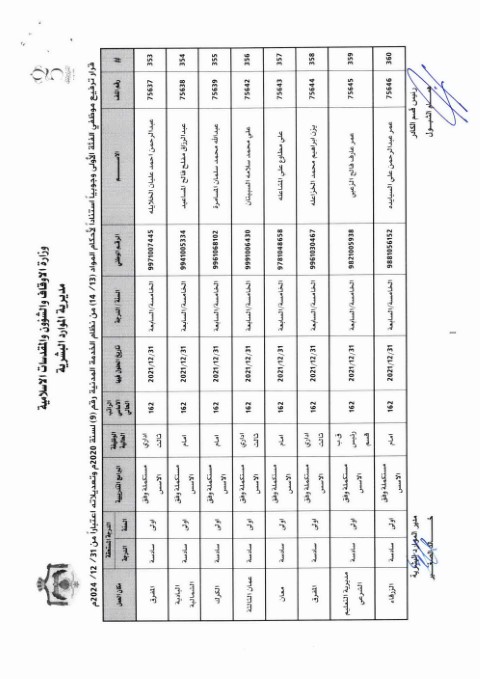 ترفيعات واسعة في وزارة الأوقاف (أسماء)