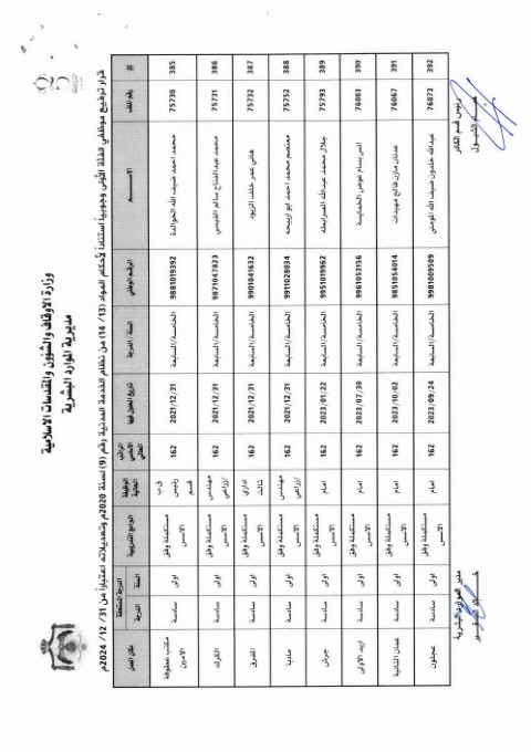ترفيعات واسعة في وزارة الأوقاف (أسماء)