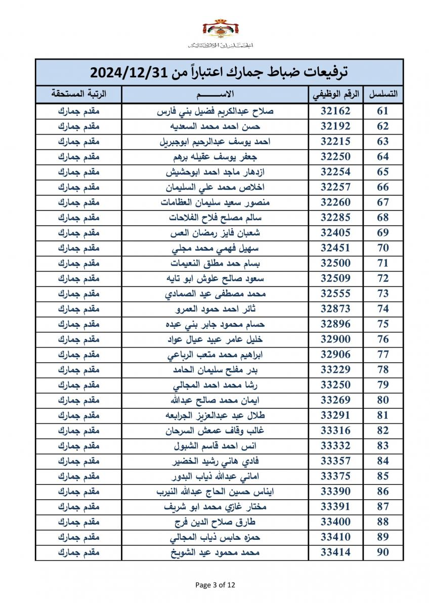 ترفيع 340 ضابطا في الجمارك - اسماء