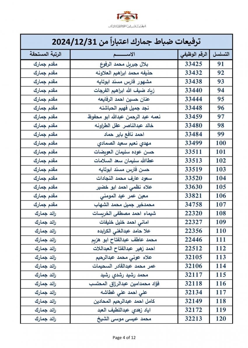 ترفيع 340 ضابطا في الجمارك - اسماء