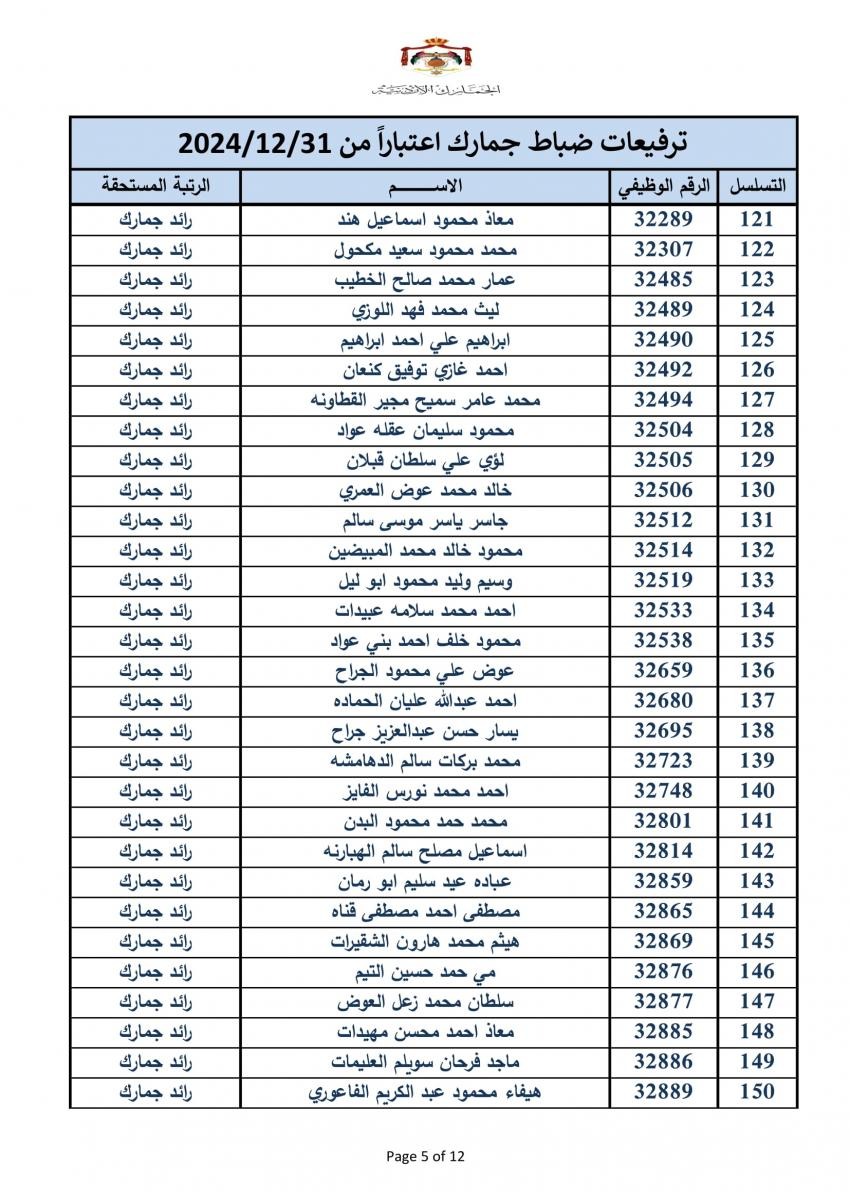 ترفيع 340 ضابطا في الجمارك - اسماء
