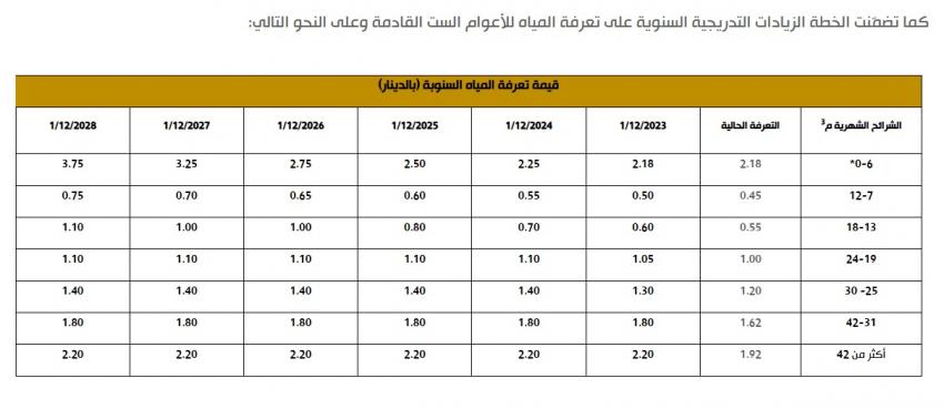 الأردن: استكمال رفع تعرفتي المياه والصرف الصحي