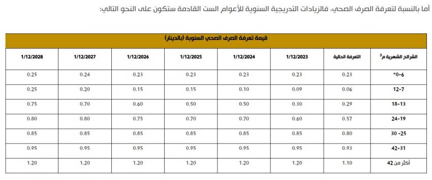 الأردن: استكمال رفع تعرفتي المياه والصرف الصحي