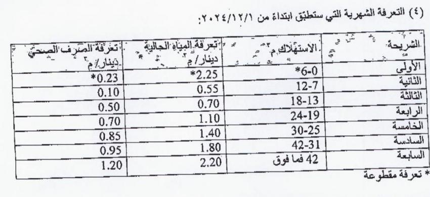 الأردن: استكمال رفع تعرفتي المياه والصرف الصحي