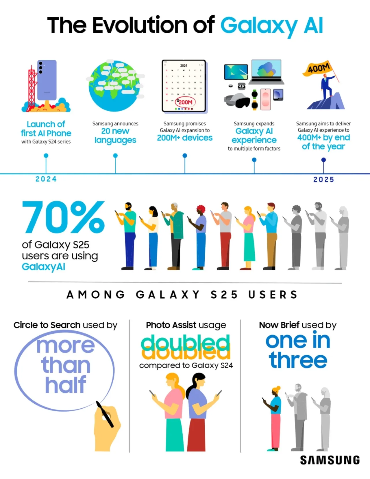 سامسونج تواصل توسيع قدرات Galaxy AI مع تزايد اعتماد المستخدمين على الذكاء الاصطناعي عبر الأجهزة المحمولة