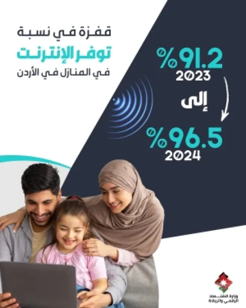 96.5 من الاسر الاردنية لديها انترنت و97.5% منها لديها هاتف ذكي