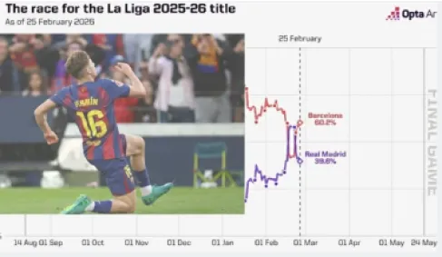 الذكاء الاصطناعي يرجّح كفة برشلونة في معركة (الليغا)