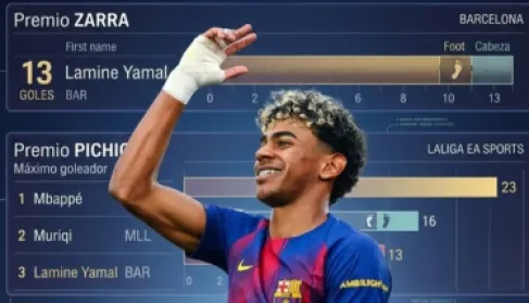 بالأرقام.. تألق يامال يرسم ملامح جديدة لجوائز (ماركا)