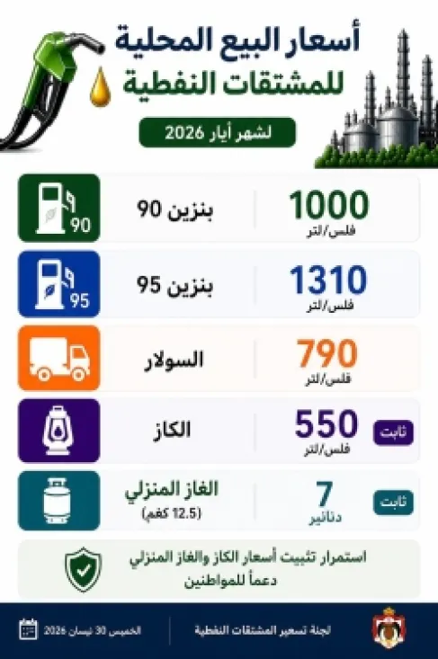 الاردن .. الحكومة ترفع اسعار المحروقات - تفاصيل