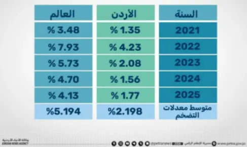 الاردن .. تقرير: معدلات التضخم أقل من مثيلاتها العالمية خلال 5 سنوات