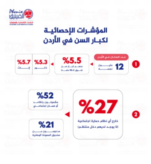 الاردن .. 27% من كبار السن بلا أي راتب تقاعدي
