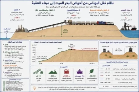قراءة تخطيطية في بدائل سكة حديد غور الصافي-العقبة