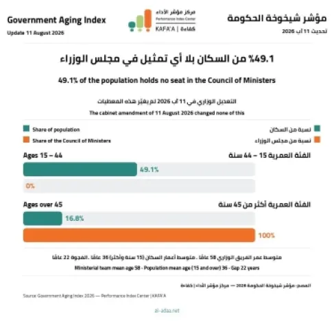 كفاءة: التعديل الوزاري لا يغيّر قيم مؤشر شيخوخة الحكومة