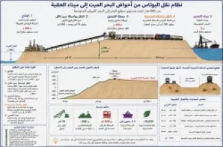 مخطط توضيحي لمقترح الدكتور الكلالدة