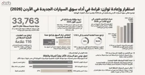 جمعية وكلاء وموزعين السيارات الأردنيين: سوق السيارات الجديدة يستعيد توازنه بالربع الثالث… ومبيعات 2026 عند مستويات 2024 الطبيعية