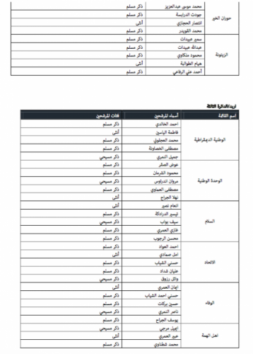 "خبرني" تنشر أسماء المرشحين للانتخابات