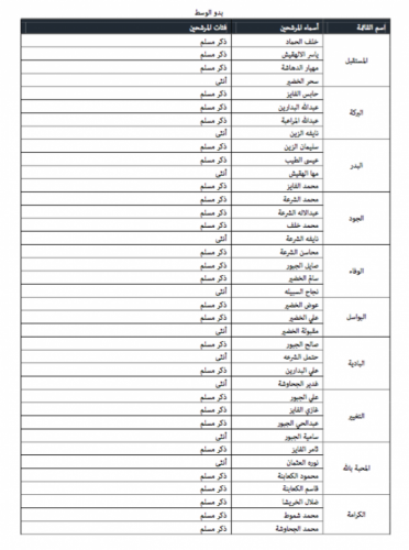 "خبرني" تنشر أسماء المرشحين للانتخابات