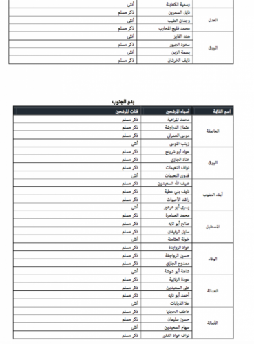 "خبرني" تنشر أسماء المرشحين للانتخابات