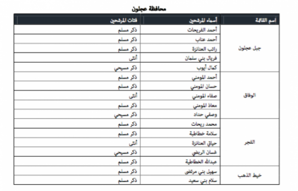 "خبرني" تنشر أسماء المرشحين للانتخابات